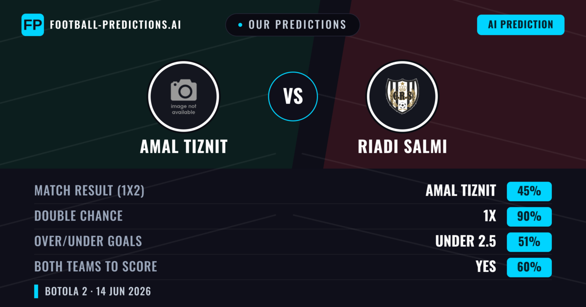 Our Predictions: Amal Tiznit vs Riadi Salmi — Draw (45%); under 2.5; Both teams to score: Yes