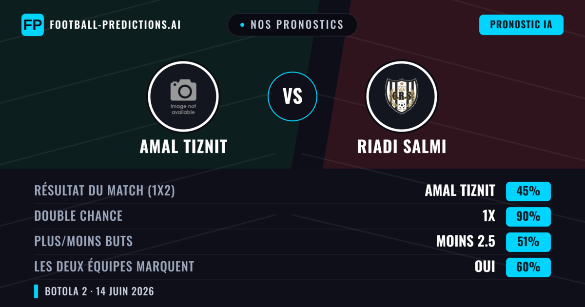 Nos pronostics: Amal Tiznit vs Riadi Salmi — Nul (45%); Moins 2.5; Les deux marquent : Oui