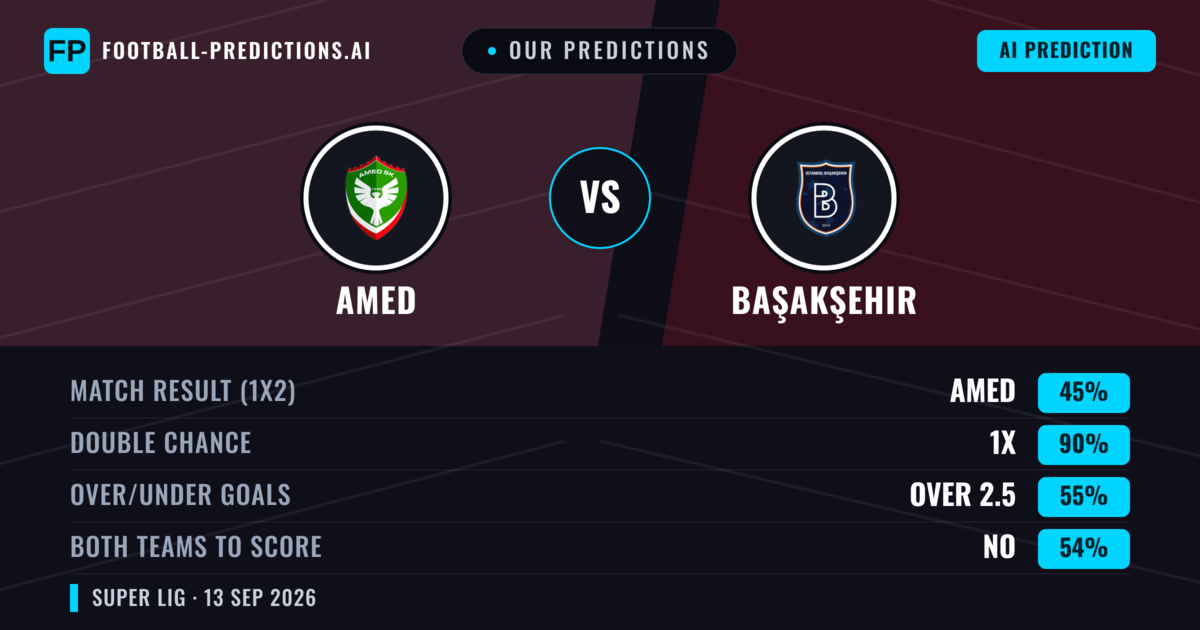 Our Predictions: Amed vs Başakşehir — Draw (45%); over 2.5; Both teams to score: No