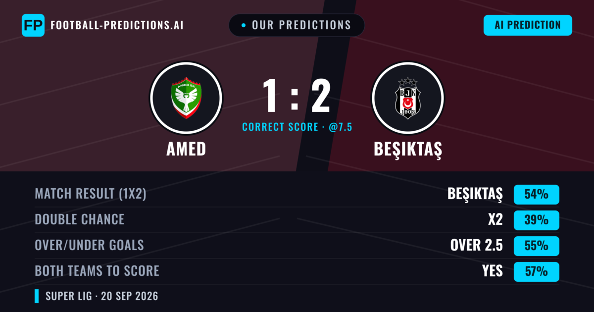 Our Predictions: Amed vs Beşiktaş — Beşiktaş — Win (52%); over 2.5; Both teams to score: Yes