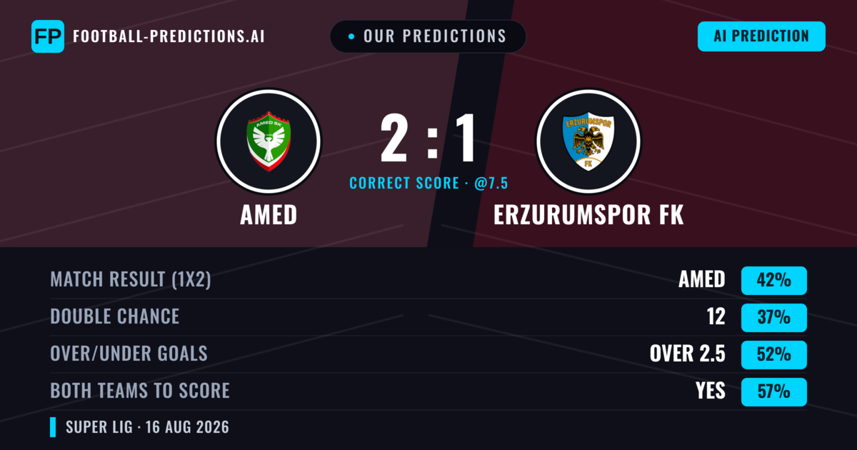 Our Predictions: Amed vs Erzurumspor FK — Amed — Win (42%); over 2.5; Both teams to score: Yes