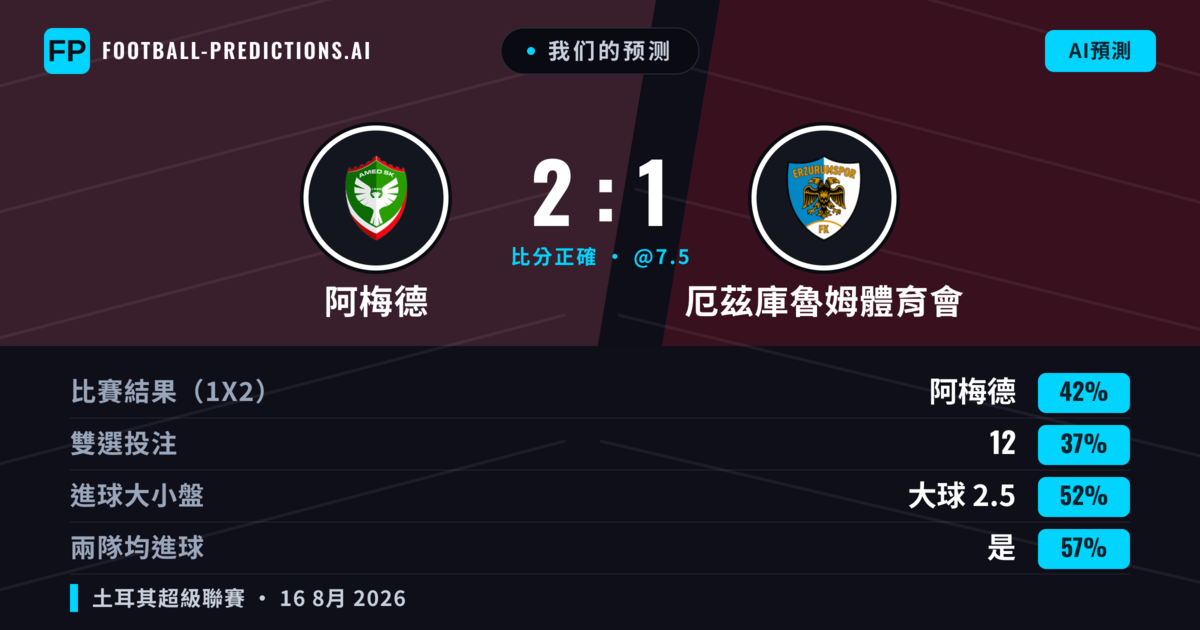 我们的预测: 阿梅德 對 厄茲庫魯姆體育會 — 阿梅德 — 勝 (42%); 大球 2.5; 有進球