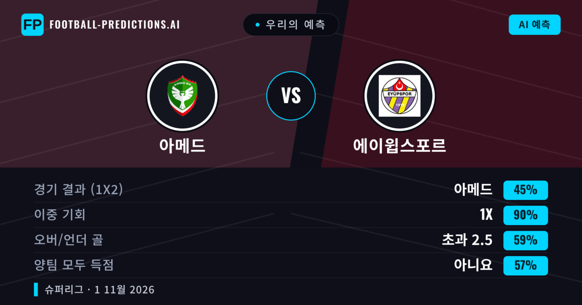 우리의 예측: 아메드 vs 에이윕스포르 — 아메드 — 승리 (72%); 초과 2.5; 양팀 모두 득점: 아니오