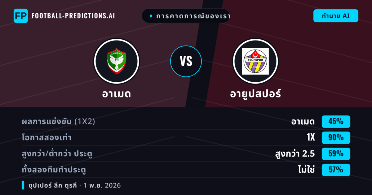 การคาดการณ์ของเรา: อาเมด vs อายูปสปอร์ — อาเมด — ชนะ (72%); เกิน 2.5; ทั้งสองทีมทำประตู: ไม่ใช่
