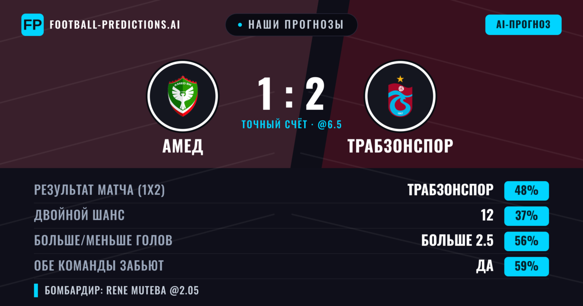 Наши прогнозы: Амед против Трабзонспор — Трабзонспор — Победа (48%); Больше 2.5; Обе забьют Да
