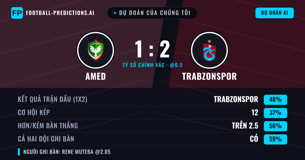 Dự đoán của chúng tôi: Amed vs Trabzonspor — Trabzonspor — Thắng (48%); Hơn 2.5; Cả hai ghi bàn: Có