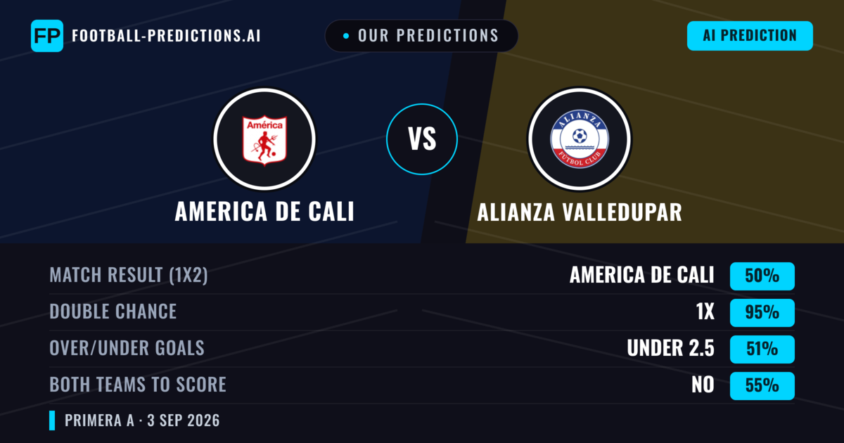 Our Predictions: America de Cali vs Alianza Valledupar — America de Cali — Win (72%); over 2.5; Both teams to score: No