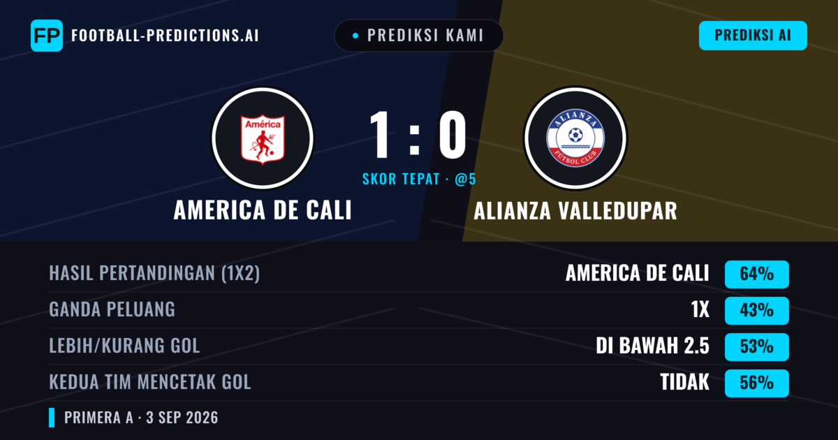 Prediksi kami: América de Cali vs Alianza Valledupar — América de Cali — Menang (72%); Lebih 2.5; Kedua tim mencetak gol: Tidak