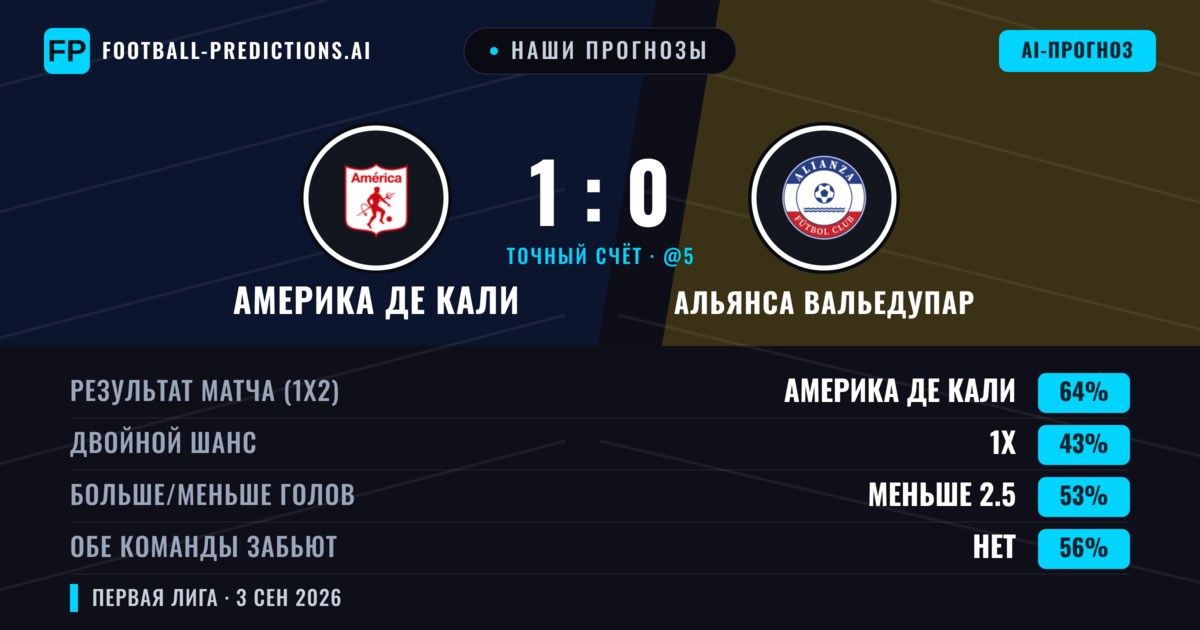 Наши прогнозы: Америка де Кали против Альянса Вальедупар — Америка де Кали — Победа (72%); Больше 2.5; Обе забьют Нет