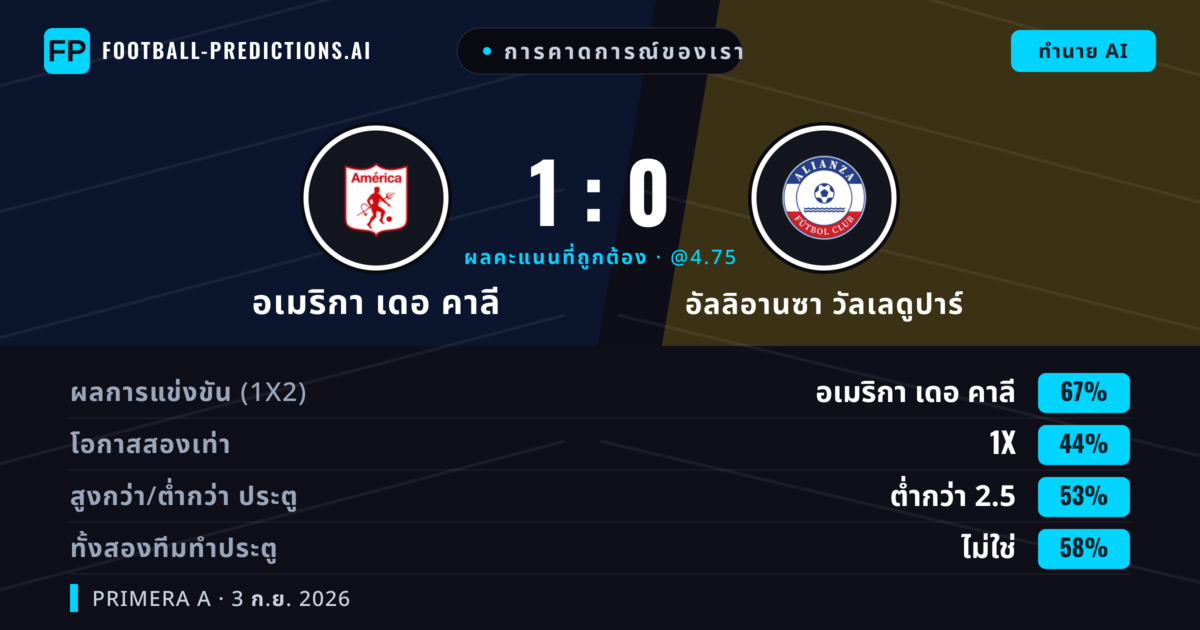 การคาดการณ์ของเรา: อเมริกา เดอ คาลี vs อัลลิอานซา วัลเลดูปาร์ — อเมริกา เดอ คาลี — ชนะ (72%); เกิน 2.5; ทั้งสองทีมทำประตู: ไม่ใช่