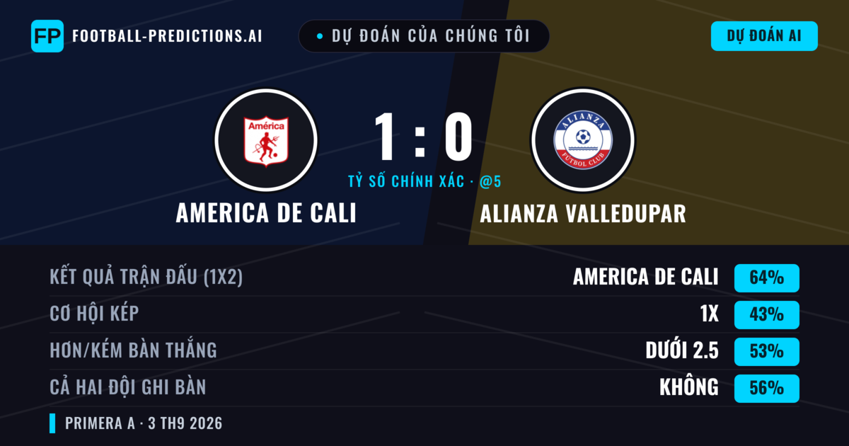 Dự đoán của chúng tôi: America de Cali vs Alianza Valledupar — America de Cali — Thắng (72%); Hơn 2.5; Cả hai ghi bàn: Không