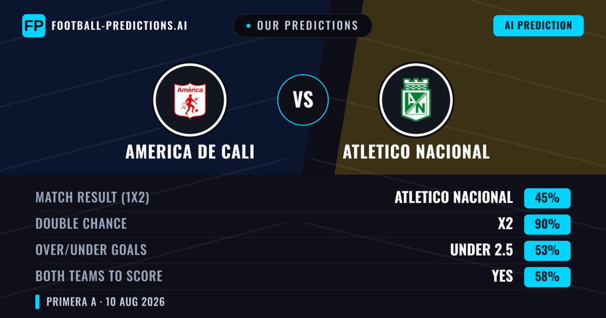 Our Predictions: America de Cali vs Atletico Nacional — America de Cali — Win (40%); under 2.5; Both teams to score: Yes