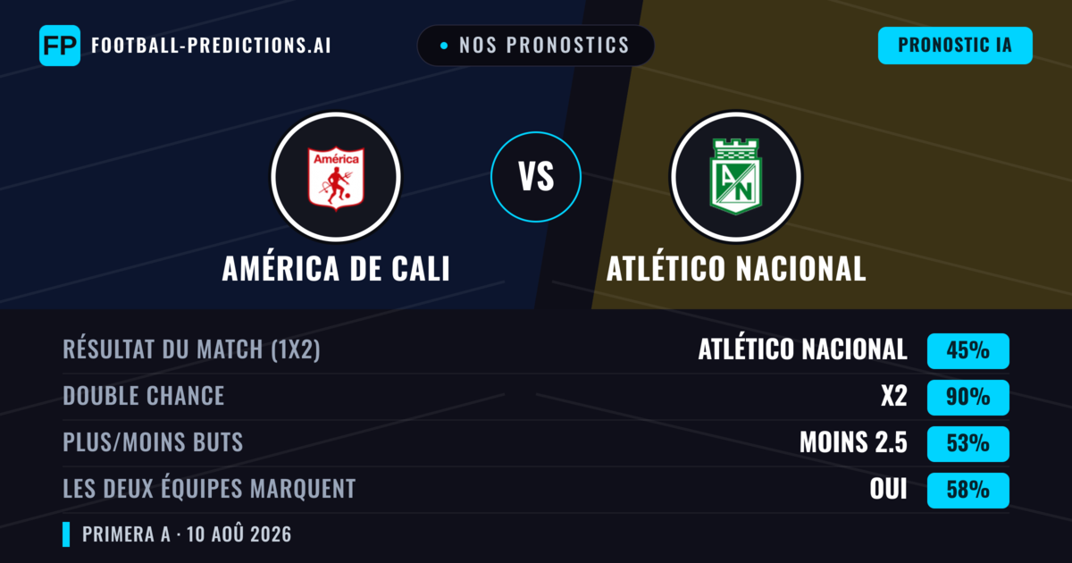 Nos pronostics: América de Cali vs Atlético Nacional — América de Cali — Victoire (40%); Moins 2.5; Les deux marquent : Oui