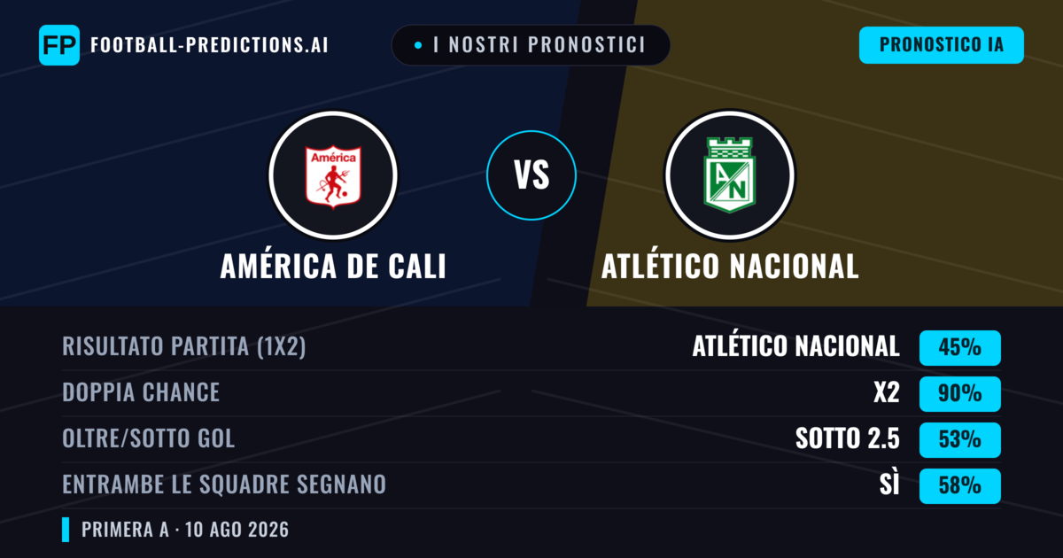 I nostri pronostici: América de Cali vs Atlético Nacional — América de Cali — Vince (40%); Sotto 2.5; Entrambe segnano: Sì