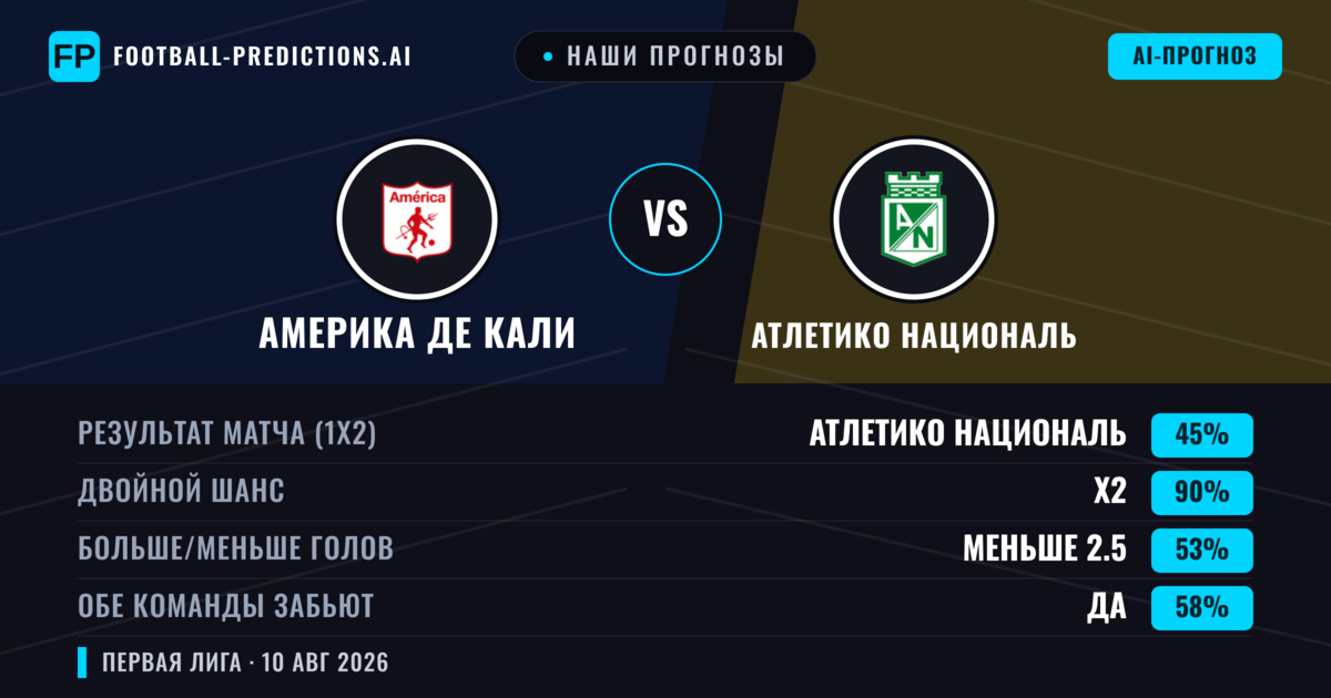 Наши прогнозы: Америка де Кали против Атлетико Националь — Америка де Кали — Победа (39%); Меньше 2.5; Обе забьют Да