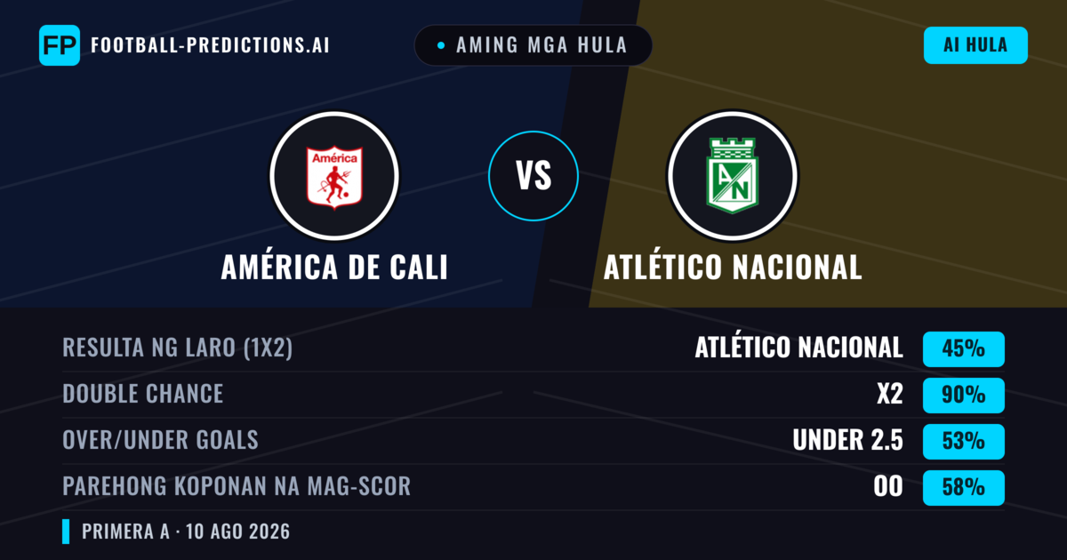 Aming mga hula: América de Cali vs Atlético Nacional — América de Cali — Manalo (40%); Under 2.5; Parehong magbubuo: Oo
