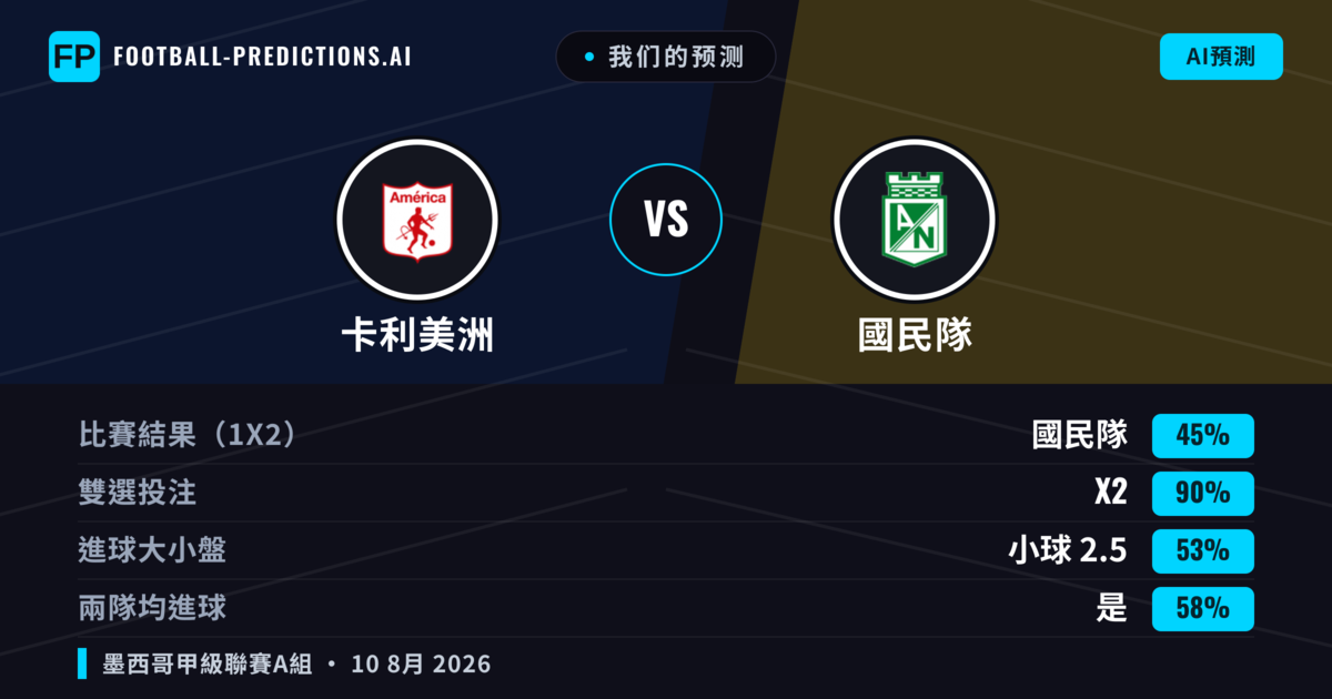 我们的预测: 卡利美洲 對 國民隊 — 卡利美洲 — 勝 (40%); 小球 2.5; 有進球