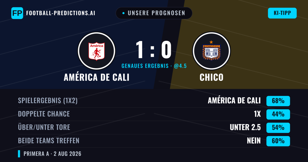 Unsere Prognosen: América de Cali vs Chico — América de Cali — Sieg (71%); Unter 2.5; Beide treffen: Nein