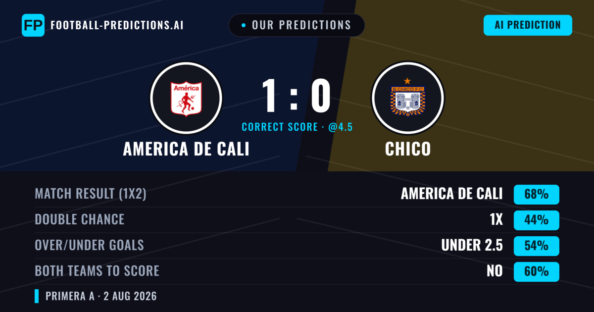 Our Predictions: America de Cali vs Chico — America de Cali — Win (71%); under 2.5; Both teams to score: No