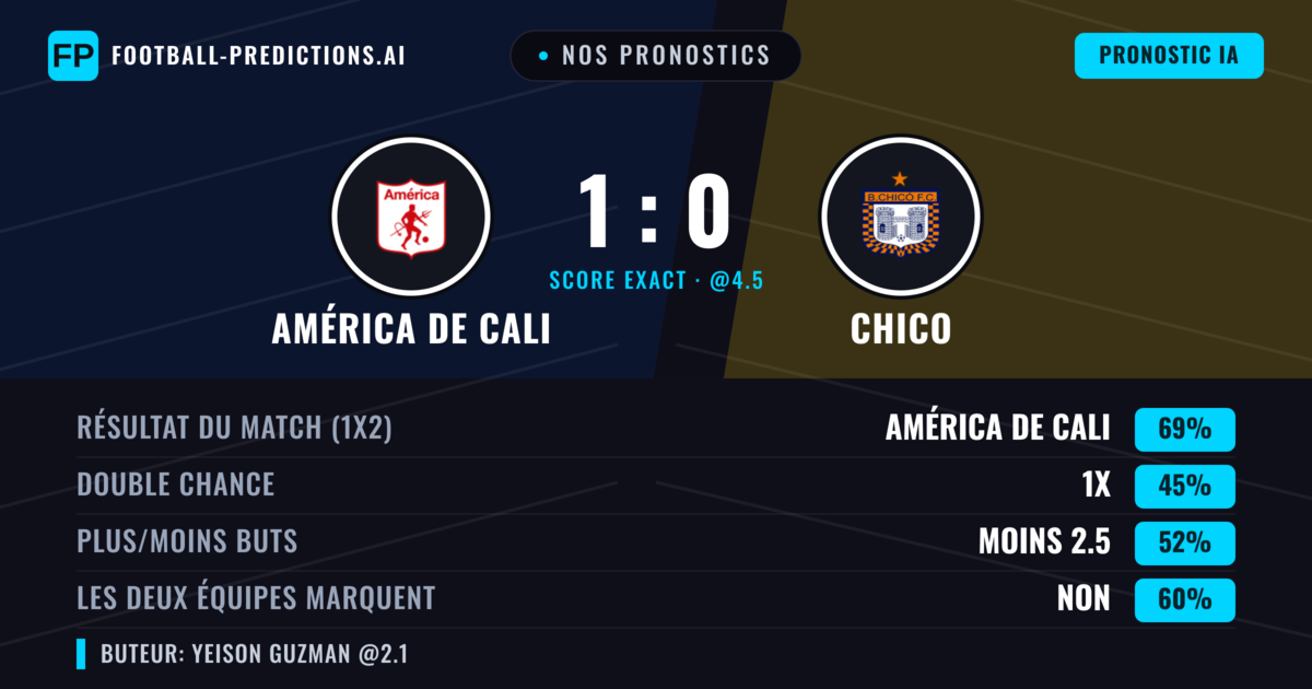 Nos pronostics: América de Cali vs Chico — América de Cali — Victoire (71%); Moins 2.5; Les deux marquent : Non