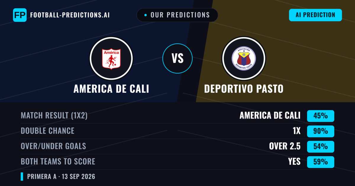 Our Predictions: America de Cali vs Deportivo Pasto — Draw (45%); over 2.5; Both teams to score: Yes