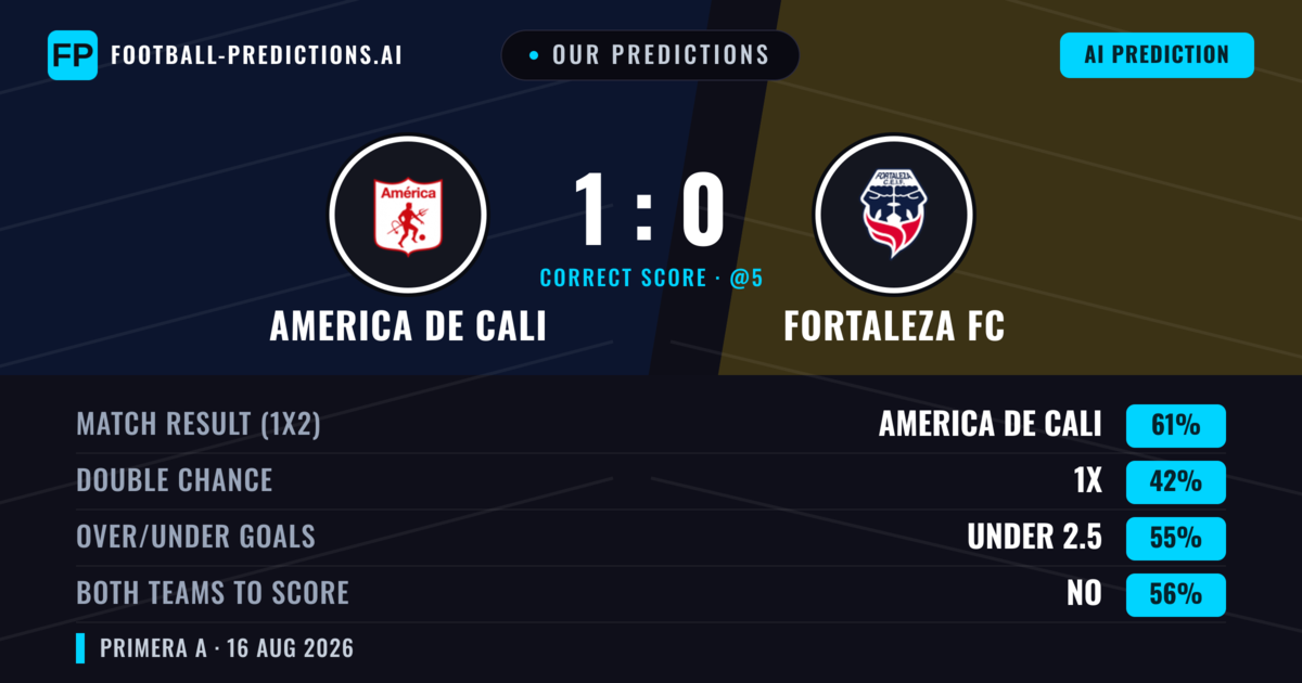 Our Predictions: America de Cali vs Fortaleza FC — America de Cali — Win (61%); under 2.5; Both teams to score: No