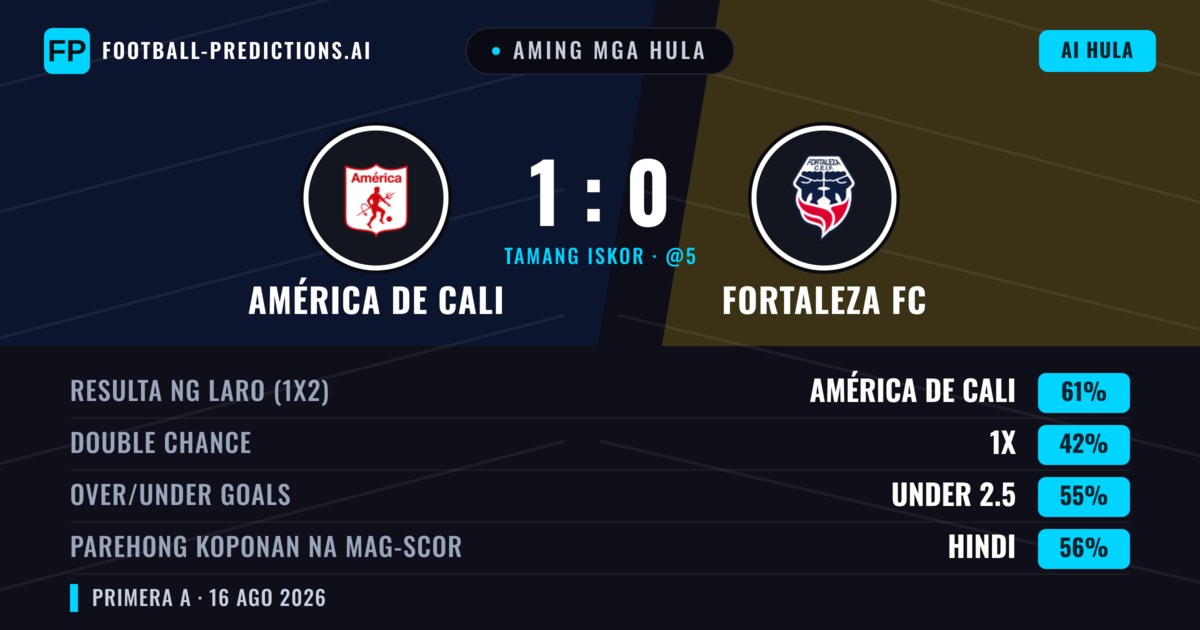 Aming mga hula: América de Cali vs Fortaleza FC — América de Cali — Manalo (61%); Under 2.5; Parehong magbubuo: Hindi