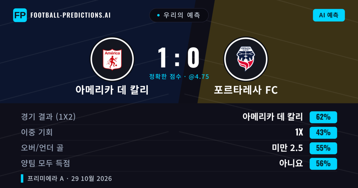 우리의 예측: 아메리카 데 칼리 vs 포르타레사 FC — 아메리카 데 칼리 — 승리 (61%); 미만 2.5; 양팀 모두 득점: 아니오