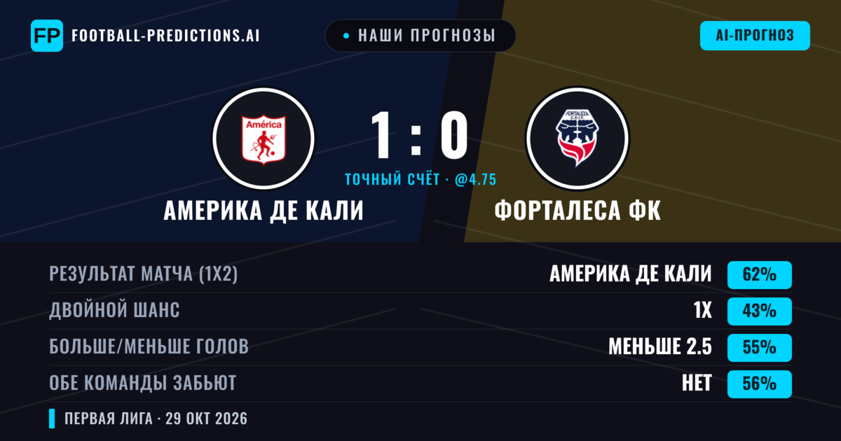Наши прогнозы: Америка де Кали против Форталеса ФК — Америка де Кали — Победа (61%); Меньше 2.5; Обе забьют Нет