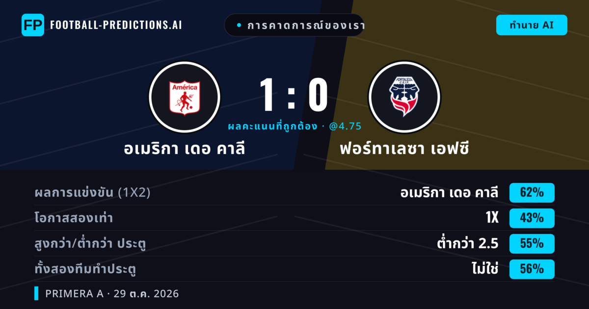 การคาดการณ์ของเรา: อเมริกา เดอ คาลี vs ฟอร์ทาเลซา เอฟซี — อเมริกา เดอ คาลี — ชนะ (61%); ต่ำกว่า 2.5; ทั้งสองทีมทำประตู: ไม่ใช่