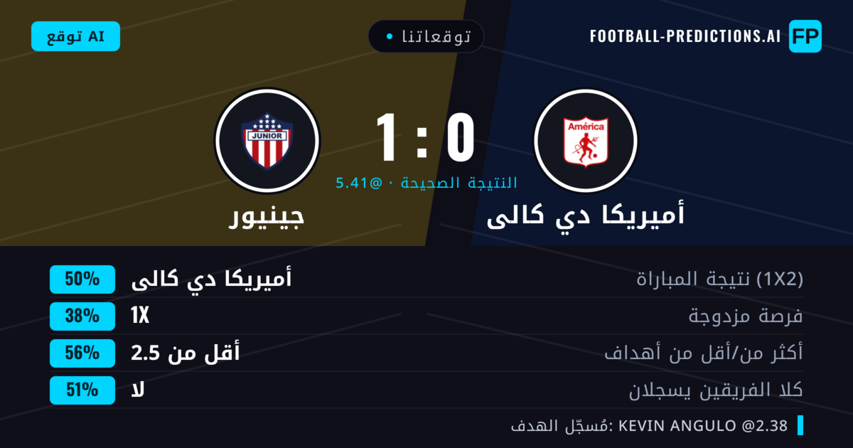 توقعاتنا: أميريكا دي كالى ضد جينيور — أميريكا دي كالى — فوز (56%); أقل من 2.5; هدفين أو أكثر