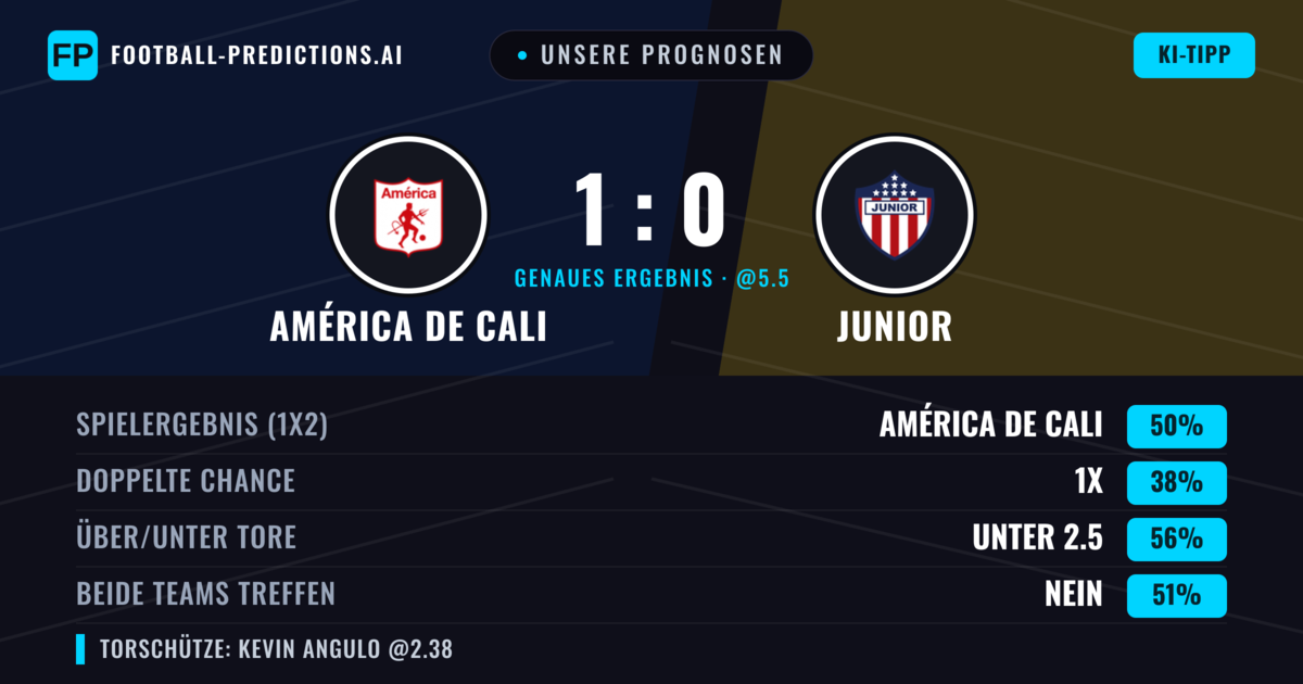 Unsere Prognosen: América de Cali vs Junior — América de Cali — Sieg (56%); Unter 2.5; Beide treffen: Ja