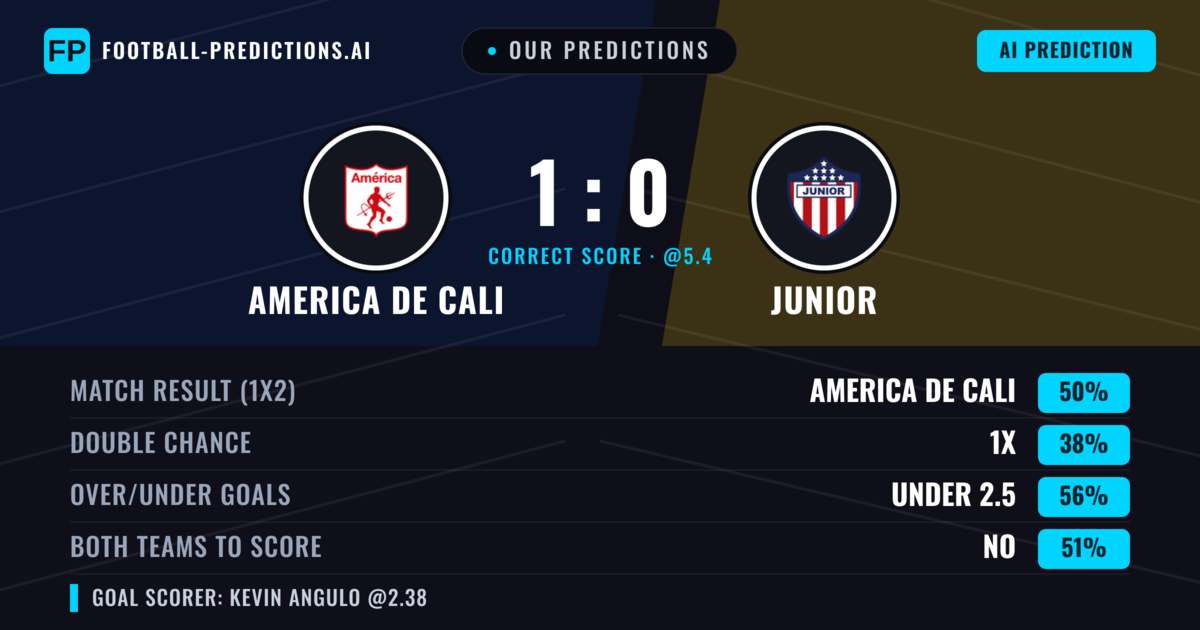 Our Predictions: America de Cali vs Junior — America de Cali — Win (56%); under 2.5; Both teams to score: Yes
