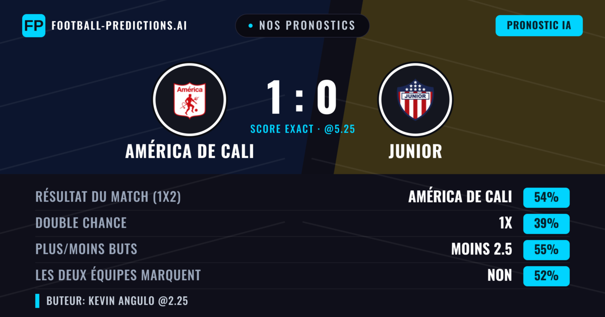 Nos pronostics: América de Cali vs Junior — América de Cali — Victoire (56%); Moins 2.5; Les deux marquent : Oui