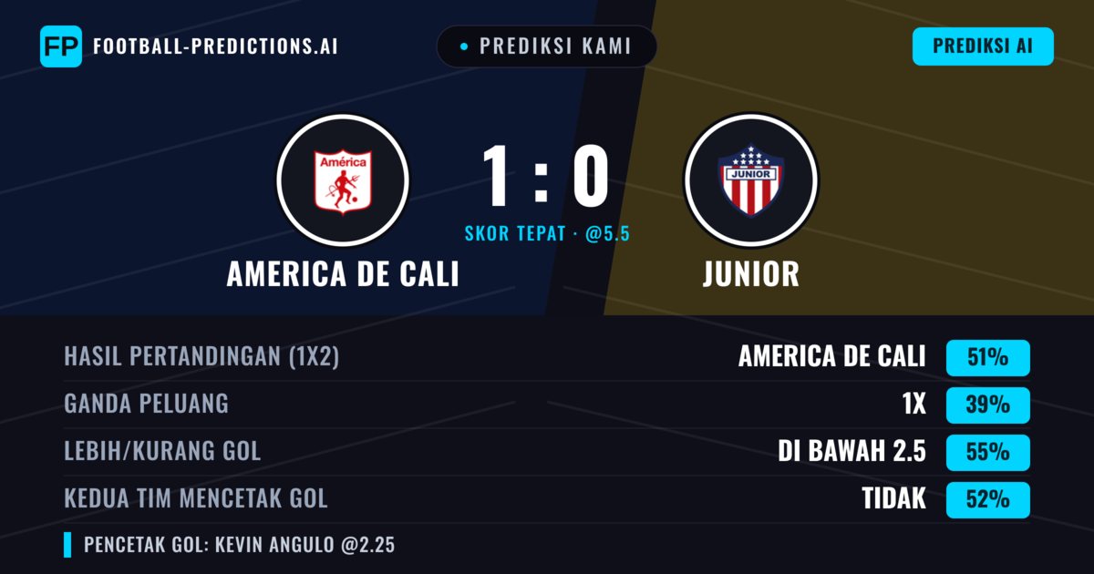Prediksi kami: América de Cali vs Junior — América de Cali — Menang (56%); Kurang 2.5; Kedua tim mencetak gol: Ya