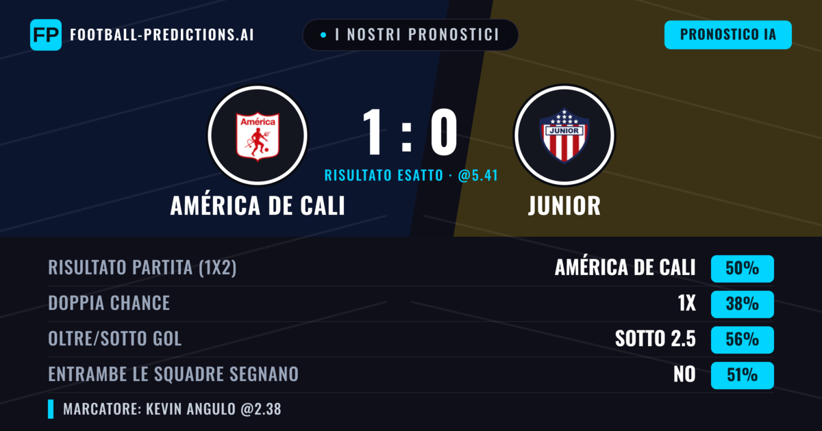 I nostri pronostici: América de Cali vs Junior — América de Cali — Vince (56%); Sotto 2.5; Entrambe segnano: Sì