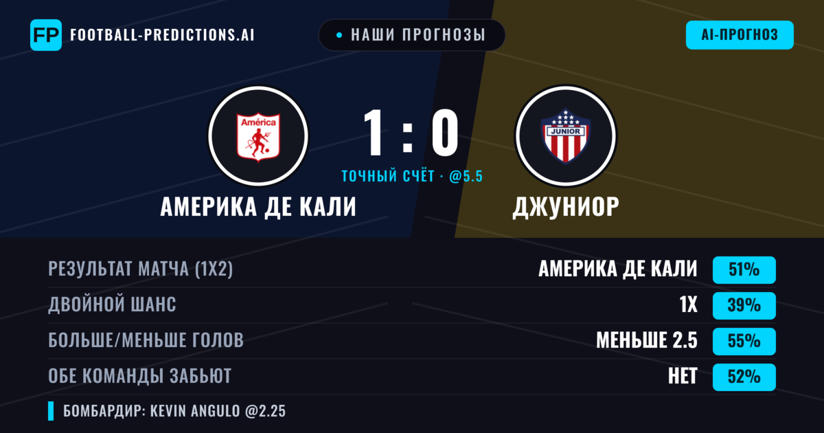 Наши прогнозы: Америка де Кали против Джуниор — Америка де Кали — Победа (56%); Меньше 2.5; Обе забьют Да