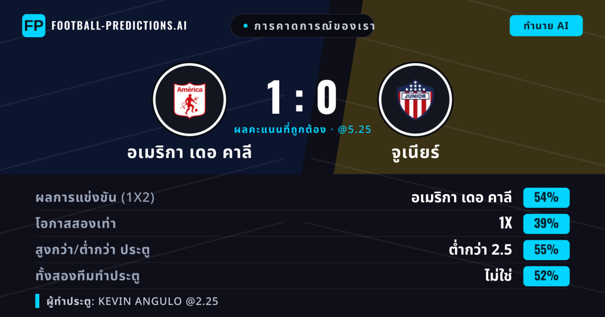 การคาดการณ์ของเรา: อเมริกา เดอ คาลี vs จูเนียร์ — อเมริกา เดอ คาลี — ชนะ (56%); ต่ำกว่า 2.5; ทั้งสองทีมทำประตู: ใช่