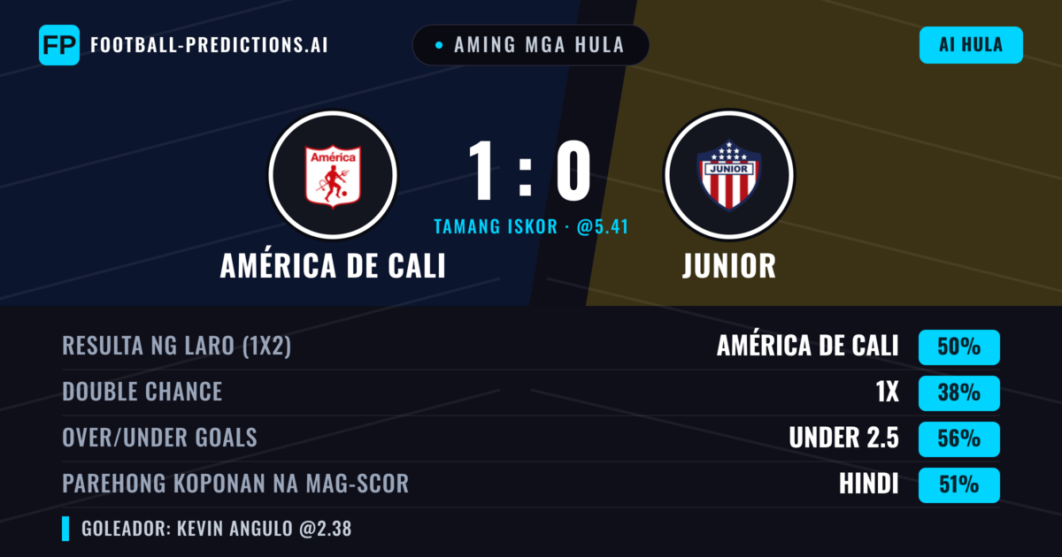 Aming mga hula: América de Cali vs Junior — América de Cali — Manalo (56%); Under 2.5; Parehong magbubuo: Oo