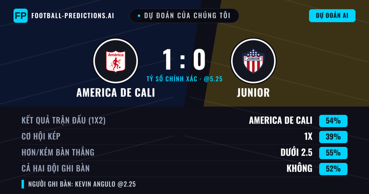 Dự đoán của chúng tôi: America de Cali vs Junior — America de Cali — Thắng (56%); Ít hơn 2.5; Cả hai ghi bàn: Có