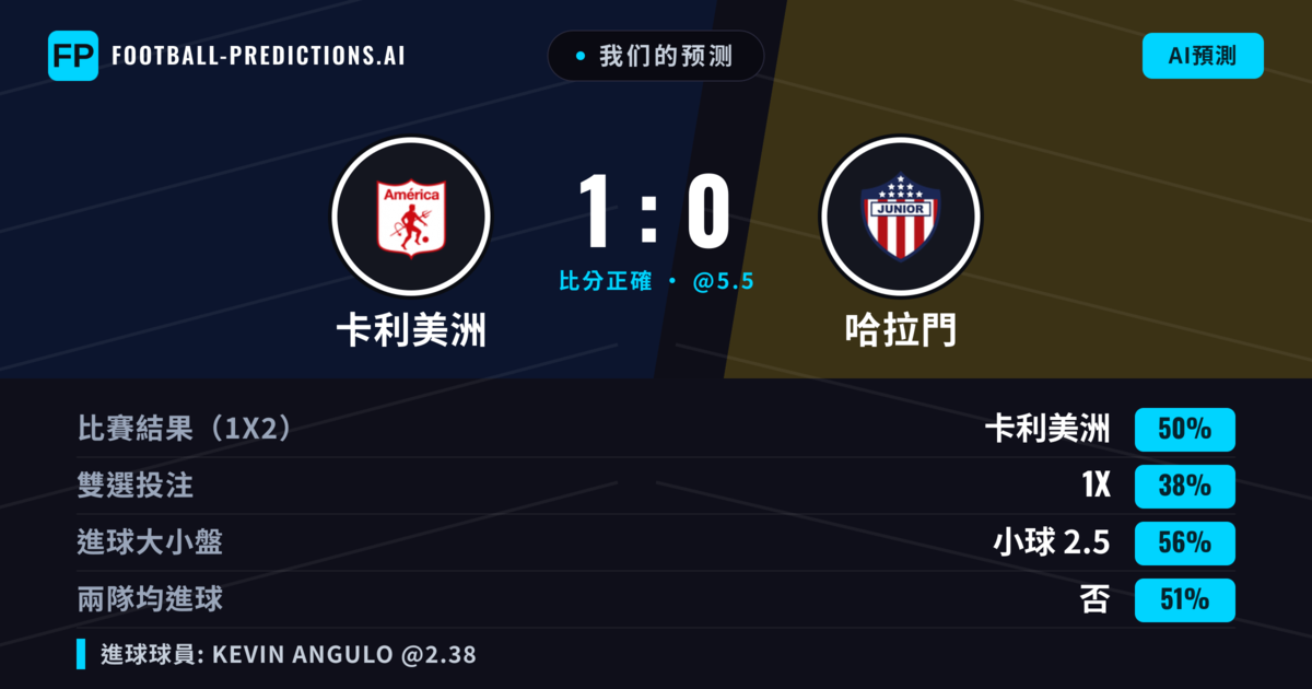 我们的预测: 卡利美洲 對 哈拉門 — 卡利美洲 — 勝 (56%); 小球 2.5; 有進球