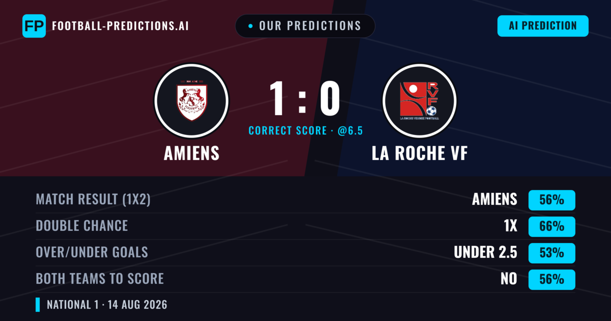 Our Predictions: Amiens vs La Roche VF — Amiens — Win (42%); under 2.5; Both teams to score: Yes
