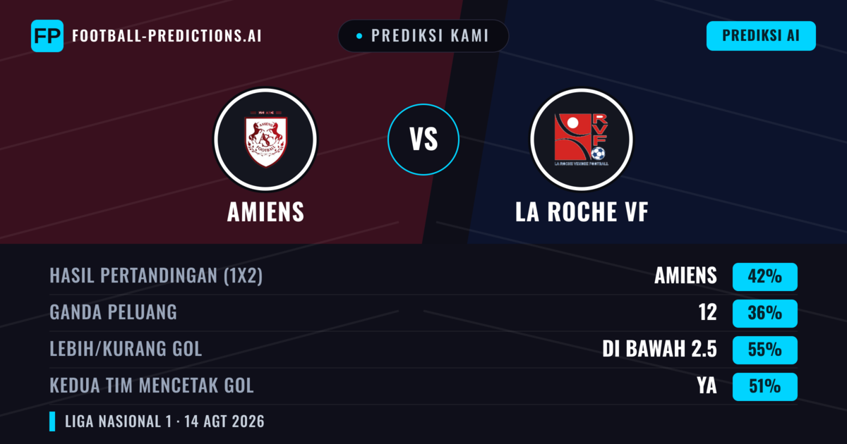 Prediksi kami: Amiens vs La Roche VF — Amiens — Menang (42%); Kurang 2.5; Kedua tim mencetak gol: Ya