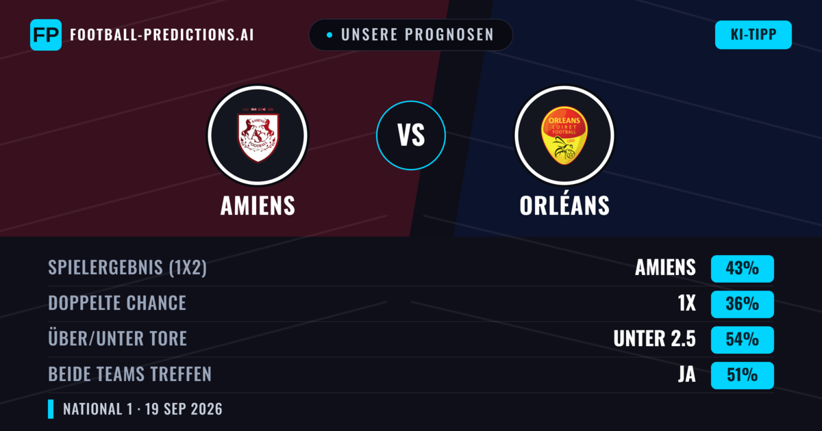 Unsere Prognosen: Amiens vs Orléans — Amiens — Sieg (44%); Unter 2.5; Beide treffen: Nein