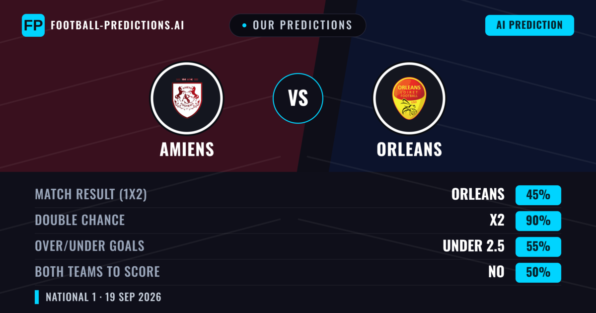 Our Predictions: Amiens vs Orleans — Amiens — Win (44%); under 2.5; Both teams to score: No