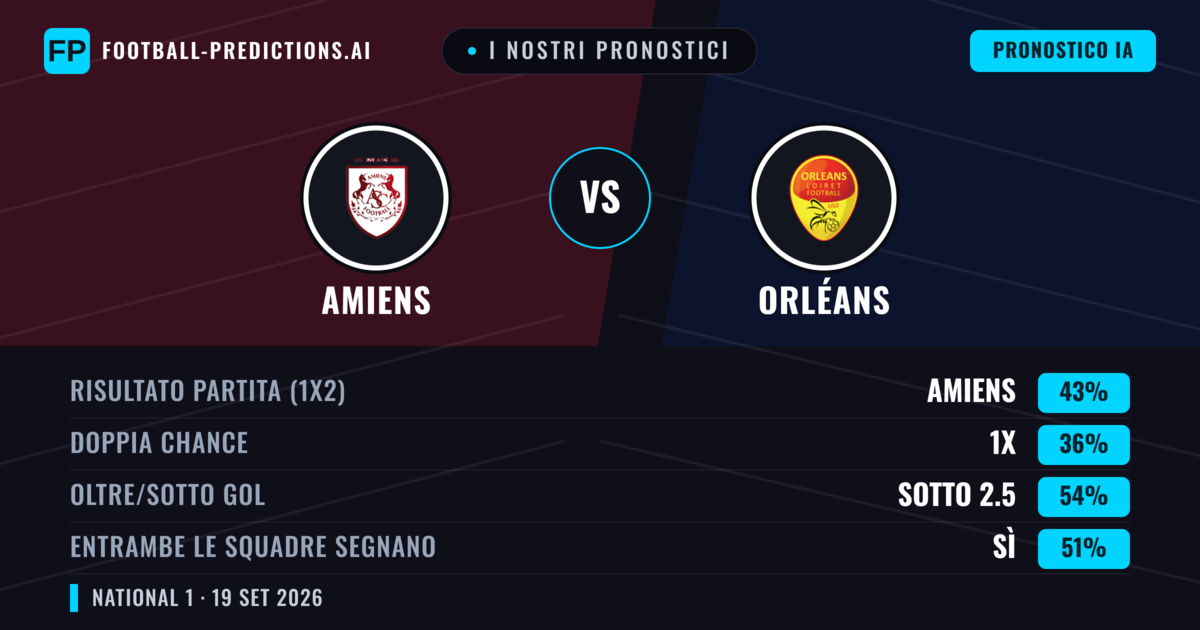 I nostri pronostici: Amiens vs Orléans — Amiens — Vince (44%); Sotto 2.5; Entrambe segnano: No