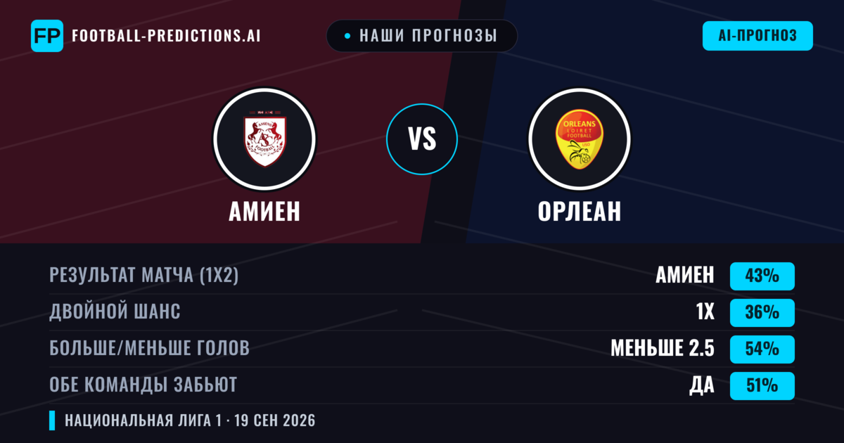 Наши прогнозы: Амиен против Орлеан — Амиен — Победа (44%); Меньше 2.5; Обе забьют Нет