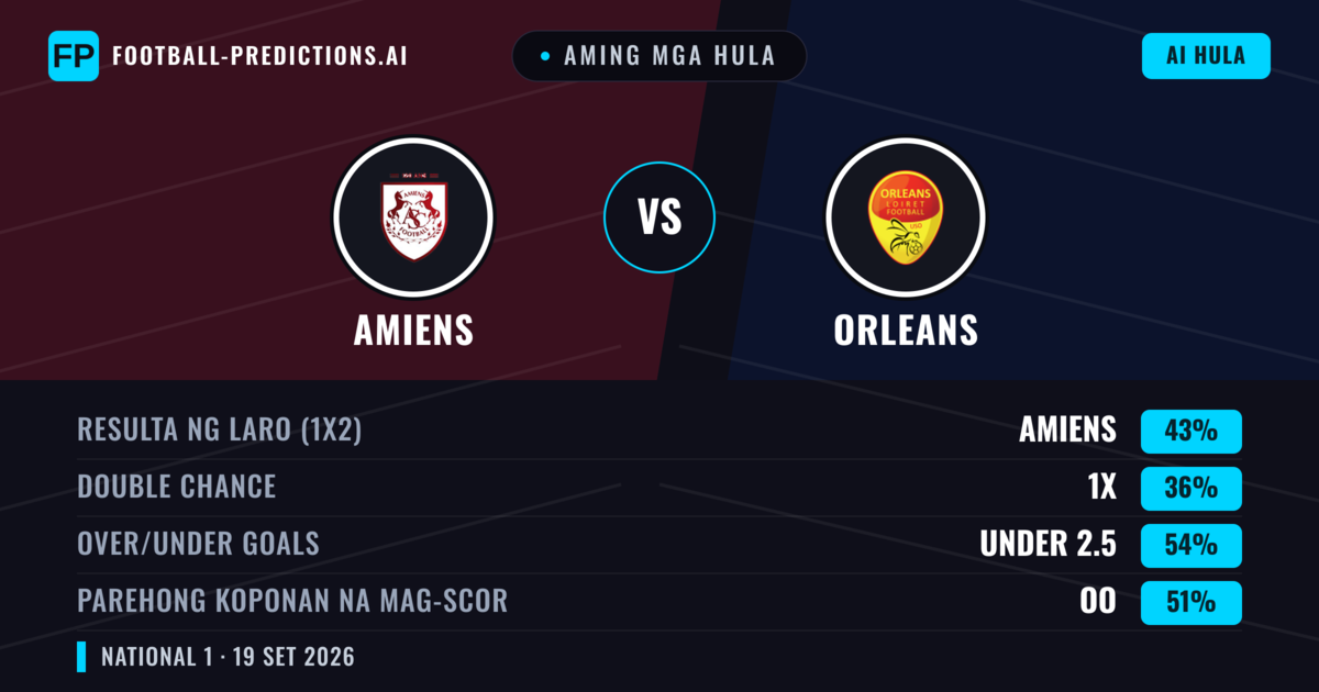 Aming mga hula: Amiens vs Orleans — Amiens — Manalo (44%); Under 2.5; Parehong magbubuo: Hindi