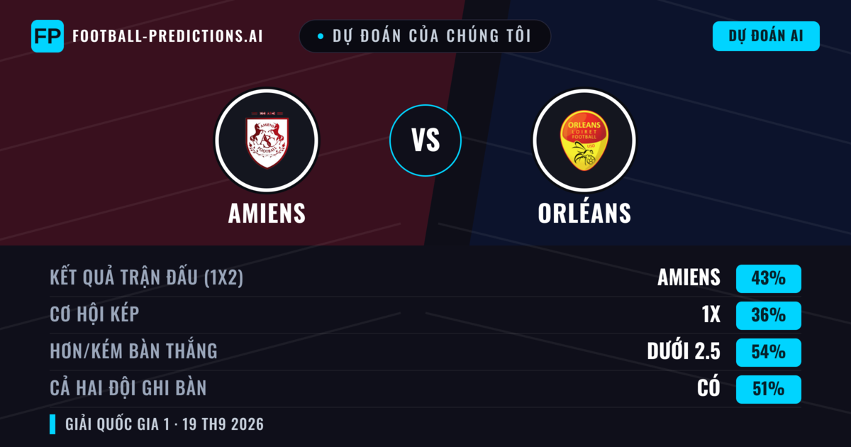 Dự đoán của chúng tôi: Amiens vs Orléans — Amiens — Thắng (44%); Ít hơn 2.5; Cả hai ghi bàn: Không