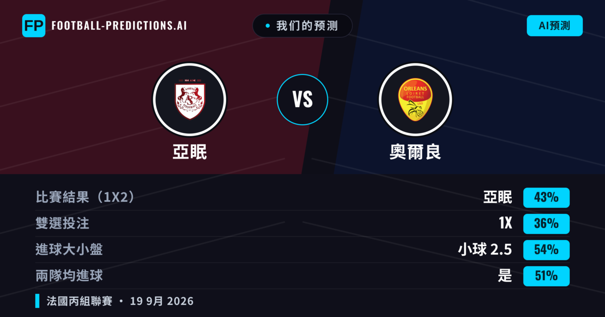 我们的预测: 亞眠 對 奧爾良 — 亞眠 — 勝 (44%); 小球 2.5; 無進球